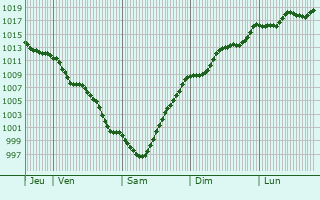 Graphe de la pression atmosphrique prvue pour So Joo da Madeira