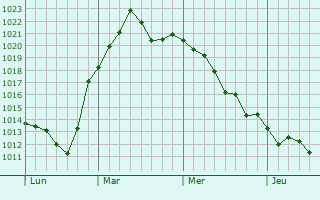 Graphe de la pression atmosphérique prévue pour Gransee