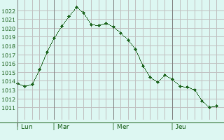 Graphe de la pression atmosphérique prévue pour Harburg