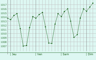 Graphe de la pression atmosphrique prvue pour Lubumbashi