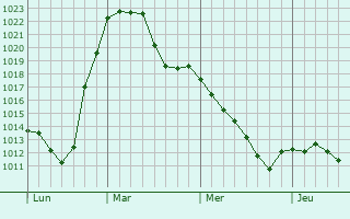 Graphe de la pression atmosphérique prévue pour Schneeberg