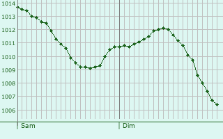 Graphe de la pression atmosphrique prvue pour Luplant