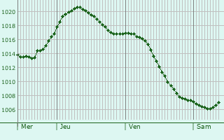 Graphe de la pression atmosphrique prvue pour Tomilino