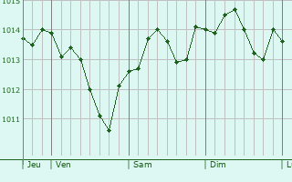Graphe de la pression atmosphérique prévue pour Wervik