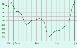 Graphe de la pression atmosphrique prvue pour Saint-Herblon