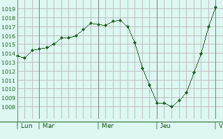 Graphe de la pression atmosphérique prévue pour Hammel