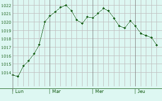 Graphe de la pression atmosphérique prévue pour Velbert