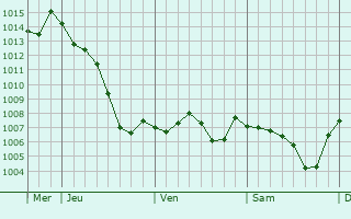 Graphe de la pression atmosphrique prvue pour Curtil-sous-Burnand