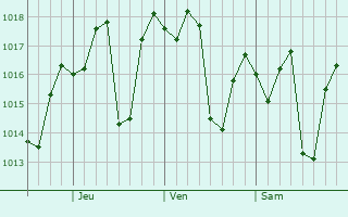 Graphe de la pression atmosphérique prévue pour General Juan José Ríos
