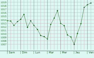Graphe de la pression atmosphrique prvue pour Kameda