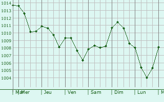 Graphe de la pression atmosphrique prvue pour Savigny