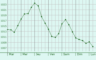 Graphe de la pression atmosphrique prvue pour Turtas