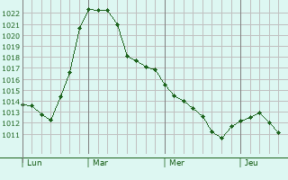 Graphe de la pression atmosphérique prévue pour Amberg