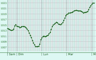 Graphe de la pression atmosphrique prvue pour Lux