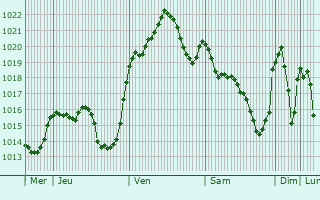 Graphe de la pression atmosphrique prvue pour Lorca