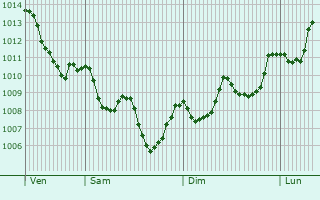 Graphe de la pression atmosphrique prvue pour Al Khums