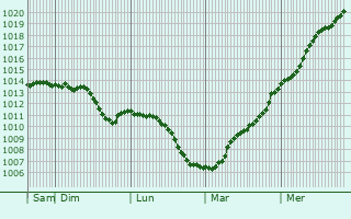 Graphe de la pression atmosphrique prvue pour Myjava