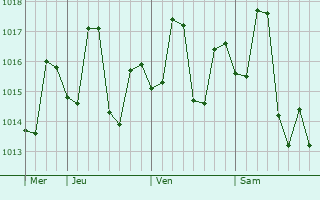 Graphe de la pression atmosphérique prévue pour Tanda