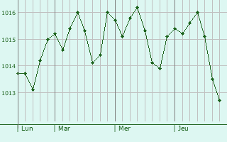 Graphe de la pression atmosphérique prévue pour Portoferraio