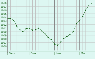 Graphe de la pression atmosphrique prvue pour Bacoul