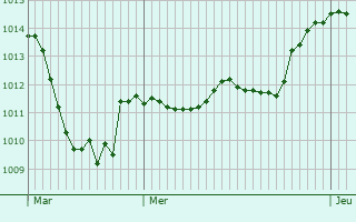 Graphe de la pression atmosphrique prvue pour Zrich (Kreis 7) / Witikon