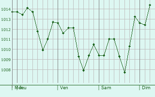 Graphe de la pression atmosphrique prvue pour Sebring