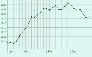 Graphe de la pression atmosphérique prévue pour Crézancy-en-Sancerre