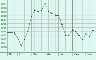 Graphe de la pression atmosphrique prvue pour Labassre