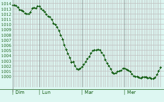 Graphe de la pression atmosphérique prévue pour Honskirch
