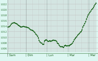 Graphe de la pression atmosphrique prvue pour Lipsko