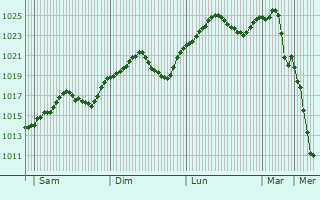 Graphe de la pression atmosphrique prvue pour Szentendre