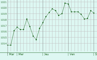 Graphe de la pression atmosphérique prévue pour Oued el Alleug