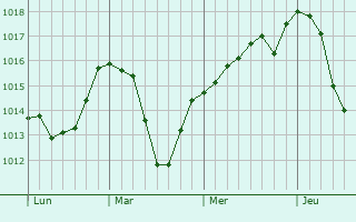 Graphe de la pression atmosphérique prévue pour Selonnet