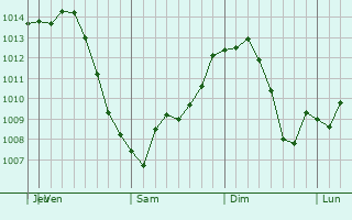 Graphe de la pression atmosphrique prvue pour Wilmette