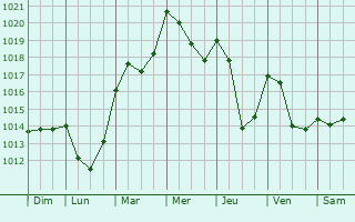 Graphe de la pression atmosphrique prvue pour Rodez