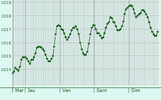 Graphe de la pression atmosphrique prvue pour Montella