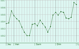 Graphe de la pression atmosphérique prévue pour Blandas