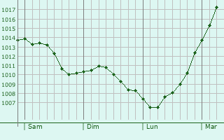 Graphe de la pression atmosphrique prvue pour Floringhem