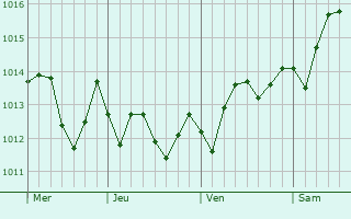 Graphe de la pression atmosphrique prvue pour Veglie