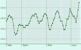 Graphe de la pression atmosphrique prvue pour Pembroke