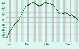 Graphe de la pression atmosphrique prvue pour Villez-sur-le-Neubourg