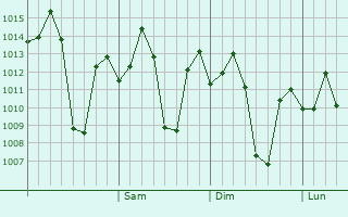Graphe de la pression atmosphérique prévue pour Junnar
