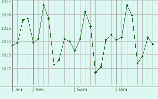 Graphe de la pression atmosphérique prévue pour Datia