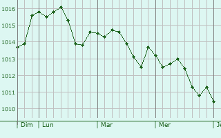 Graphe de la pression atmosphérique prévue pour Saint-Sornin