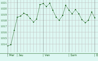 Graphe de la pression atmosphérique prévue pour Beni Douala