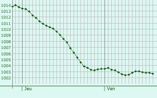 Graphe de la pression atmosphrique prvue pour Villeneuve-les-Sablons