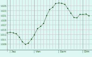 Graphe de la pression atmosphérique prévue pour Dorfen