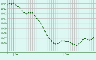 Graphe de la pression atmosphrique prvue pour Sauvagney