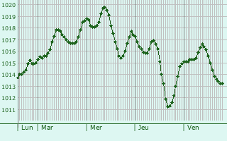 Graphe de la pression atmosphrique prvue pour Remchi
