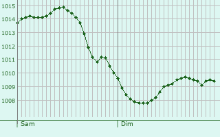 Graphe de la pression atmosphrique prvue pour Huizen